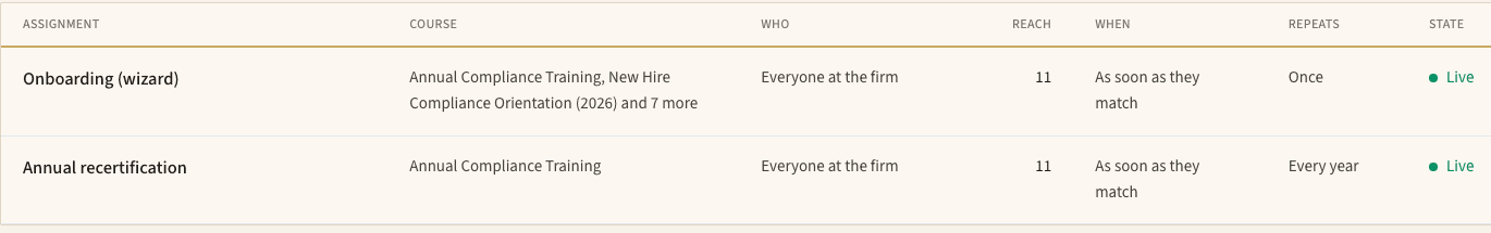 The assignment table: an Onboarding assignment covering Annual Compliance Training, New Hire Compliance Orientation and seven more courses, reaching everyone at the firm, eleven people, as soon as they match, once, and live; below it an Annual recertification assignment that repeats every year