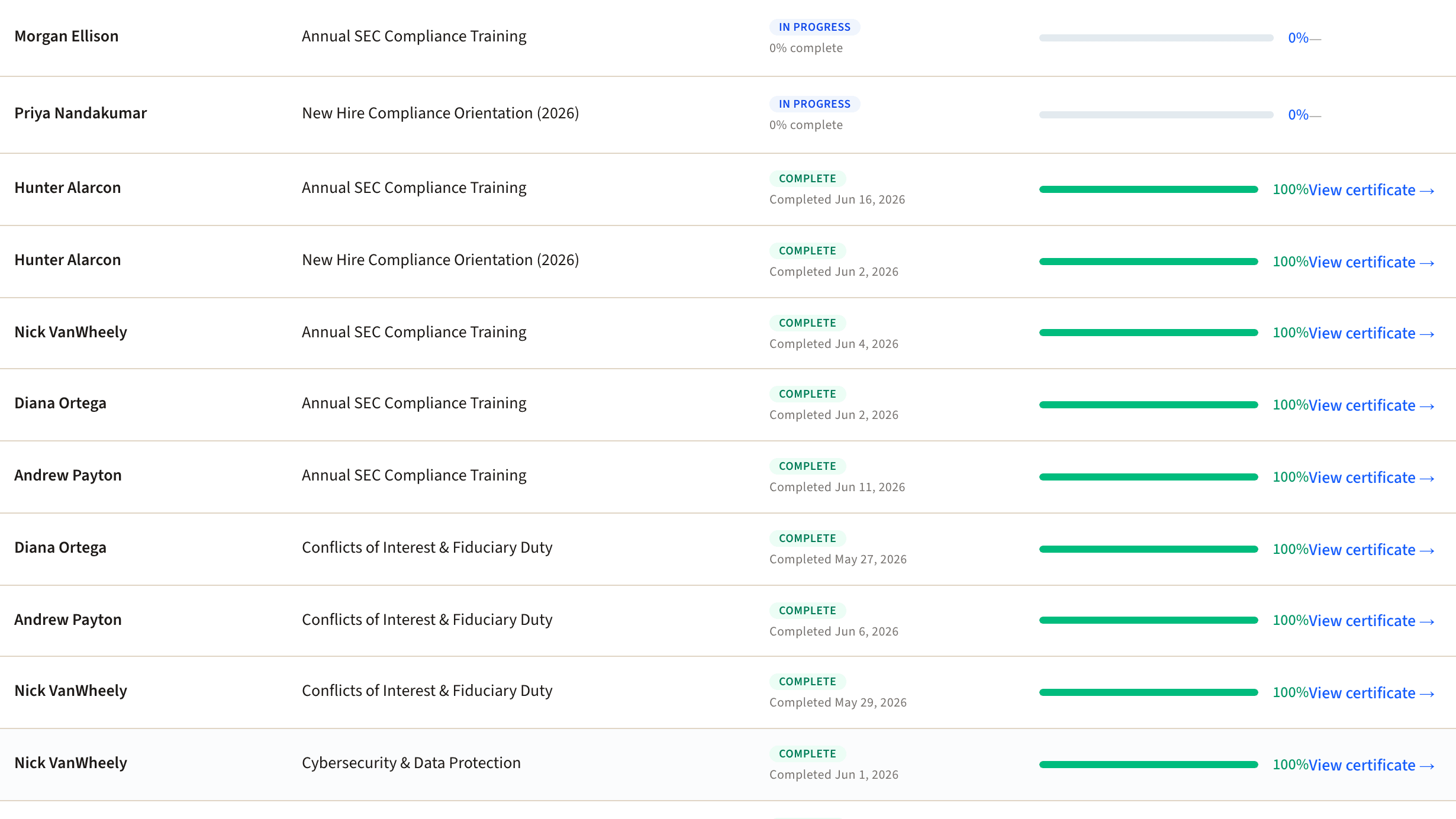 A firm's training board mid-year: two employees still to start or part-way through their courses at the top, and below them the people who have finished, each with the date they completed it and a link to the certificate it issued
